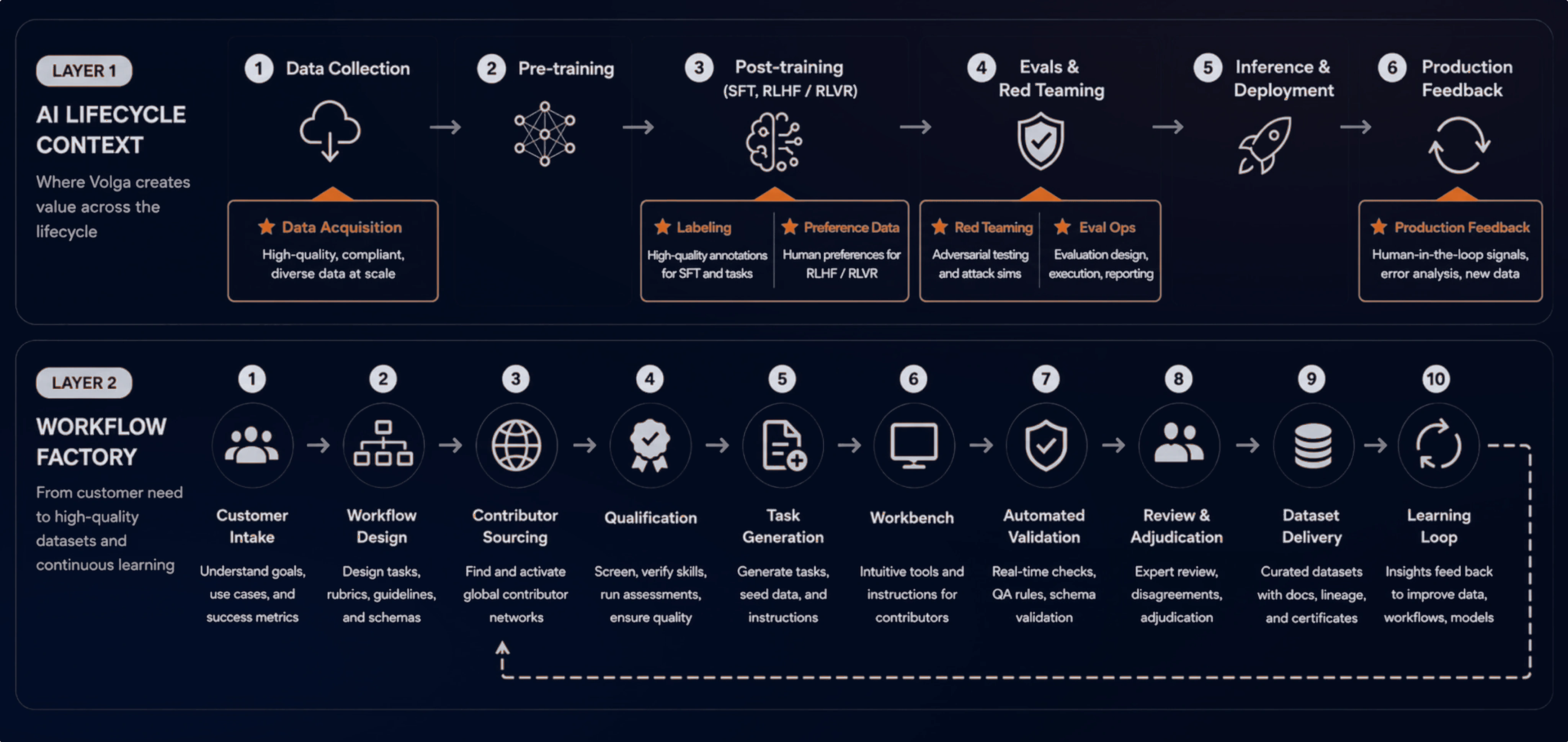 AI lifecycle and workflow factory