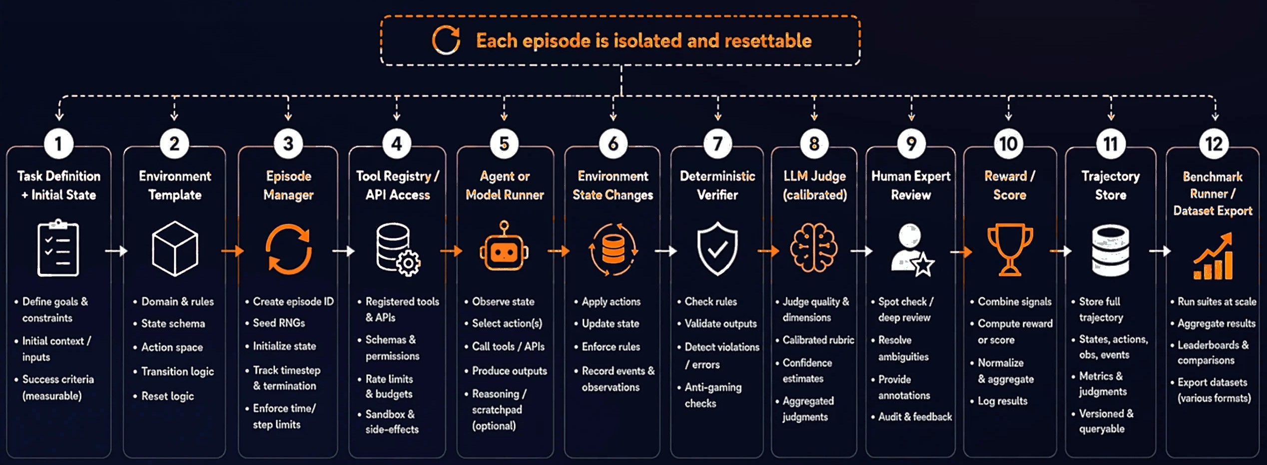 RL episode lifecycle