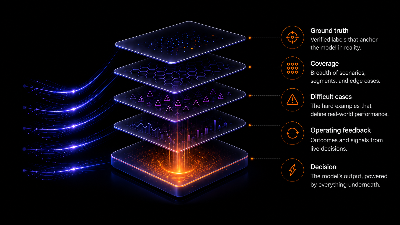 Evidence stack: ground truth, coverage, difficult cases, operating feedback, and decision layers