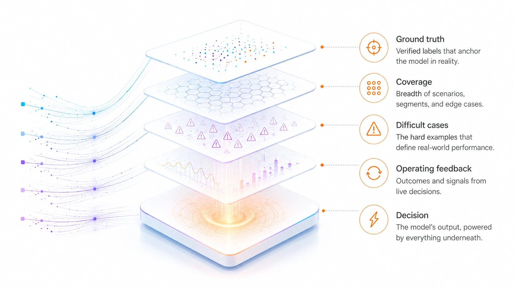 Evidence stack: ground truth, coverage, difficult cases, operating feedback, and decision layers